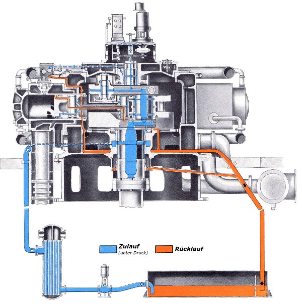 Schmierölkreislauf 11-Zylindermotor