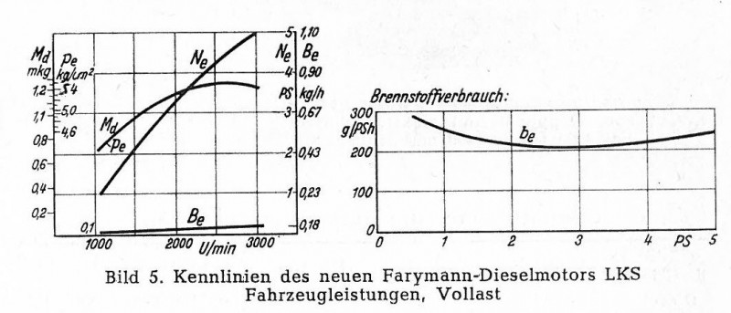 Farymann_LKS_Leistungskurven.JPG (82.13 KiB) 2913 mal betrachtet Leistungs- und Verbrauchskurven Farymann LKS