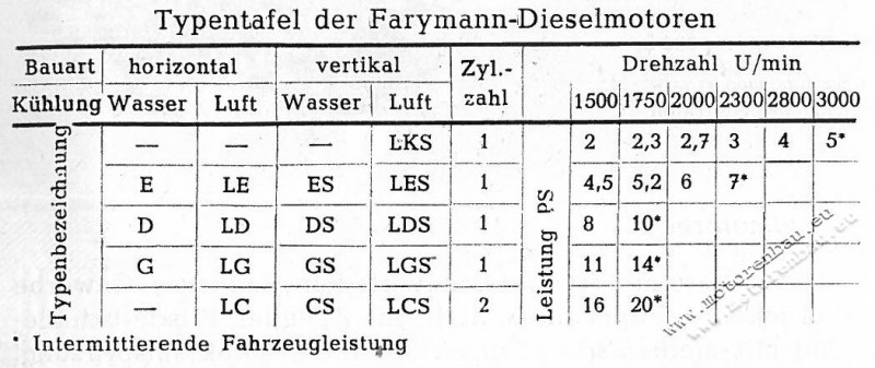 Farymann_Typen_1960.JPG (112.2 KiB) 2913 mal betrachtet Farymann Bauprogramm, Stand 1960
