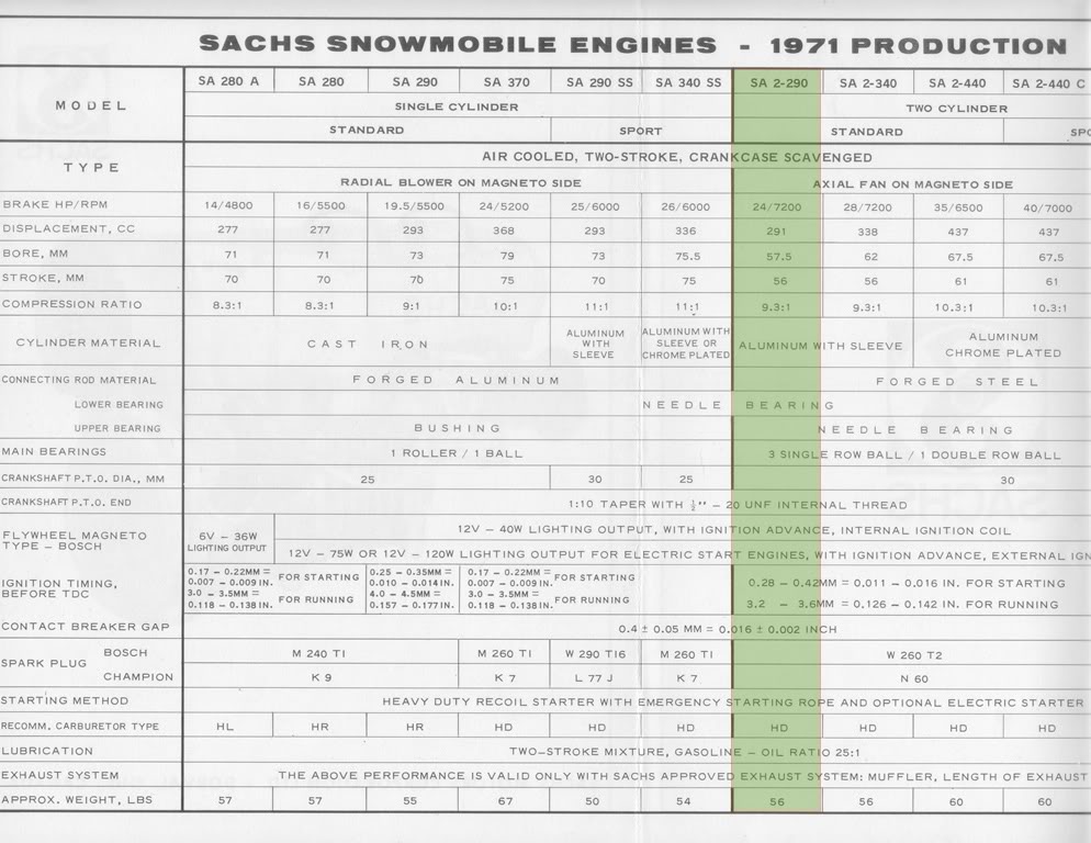 techn. Daten f. Sachs Schneemobilmotoren (1971)